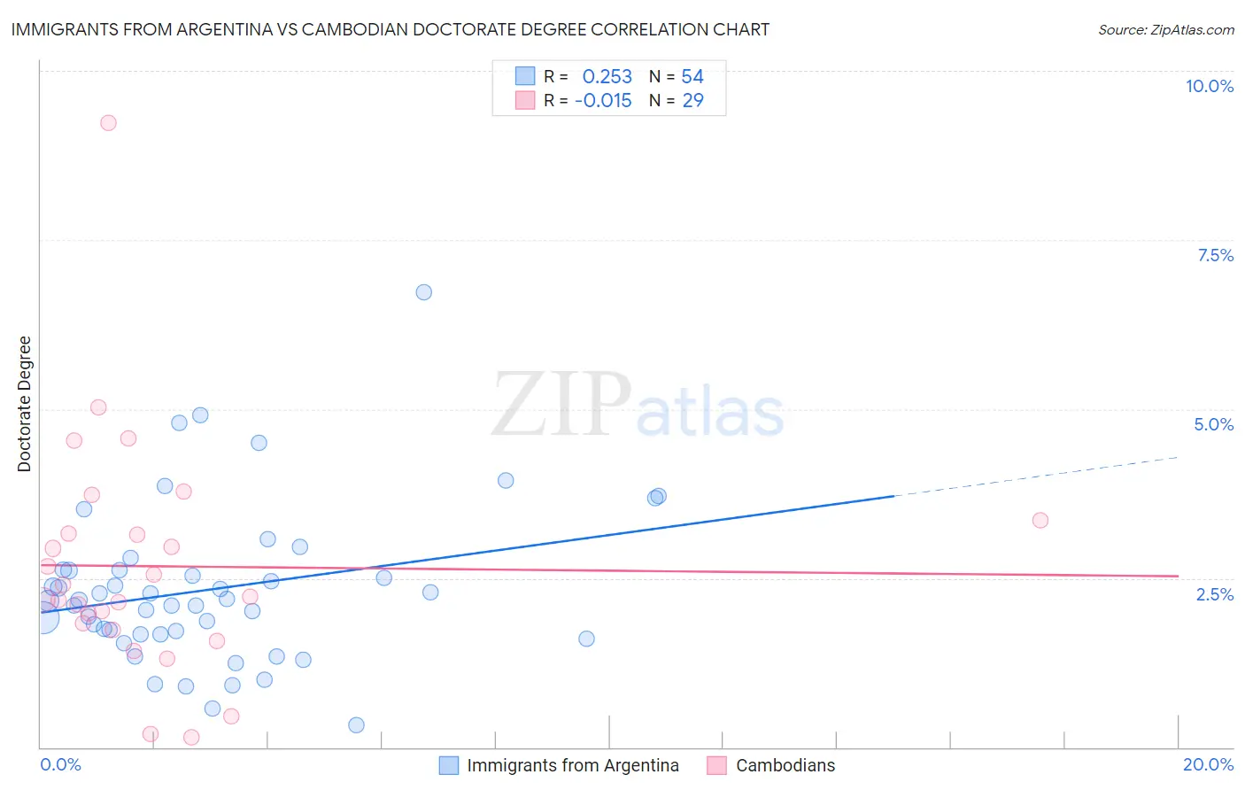 Immigrants from Argentina vs Cambodian Doctorate Degree