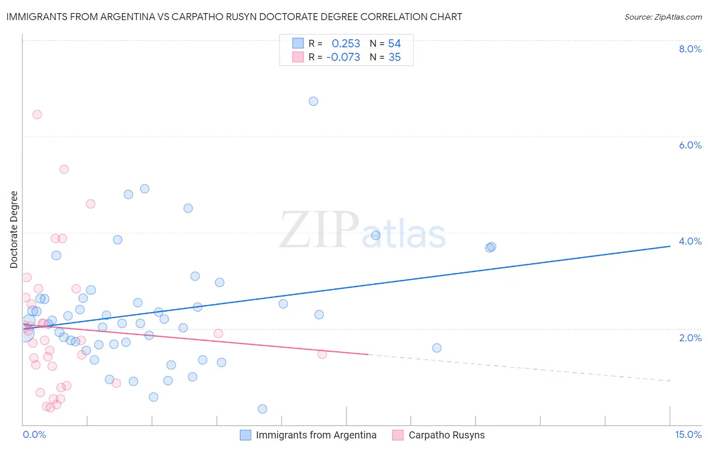 Immigrants from Argentina vs Carpatho Rusyn Doctorate Degree