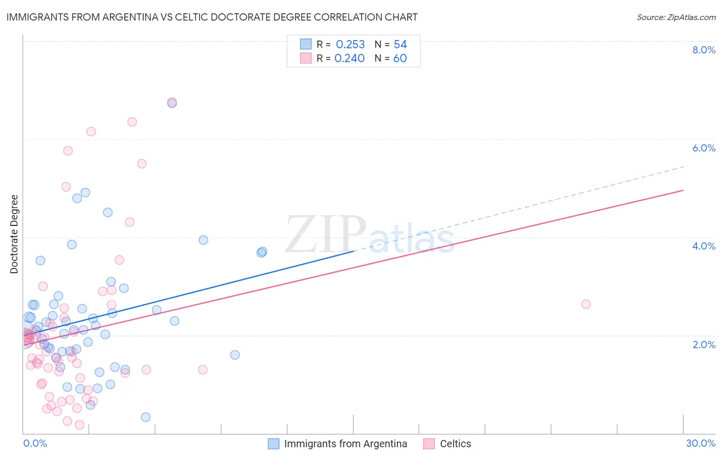 Immigrants from Argentina vs Celtic Doctorate Degree