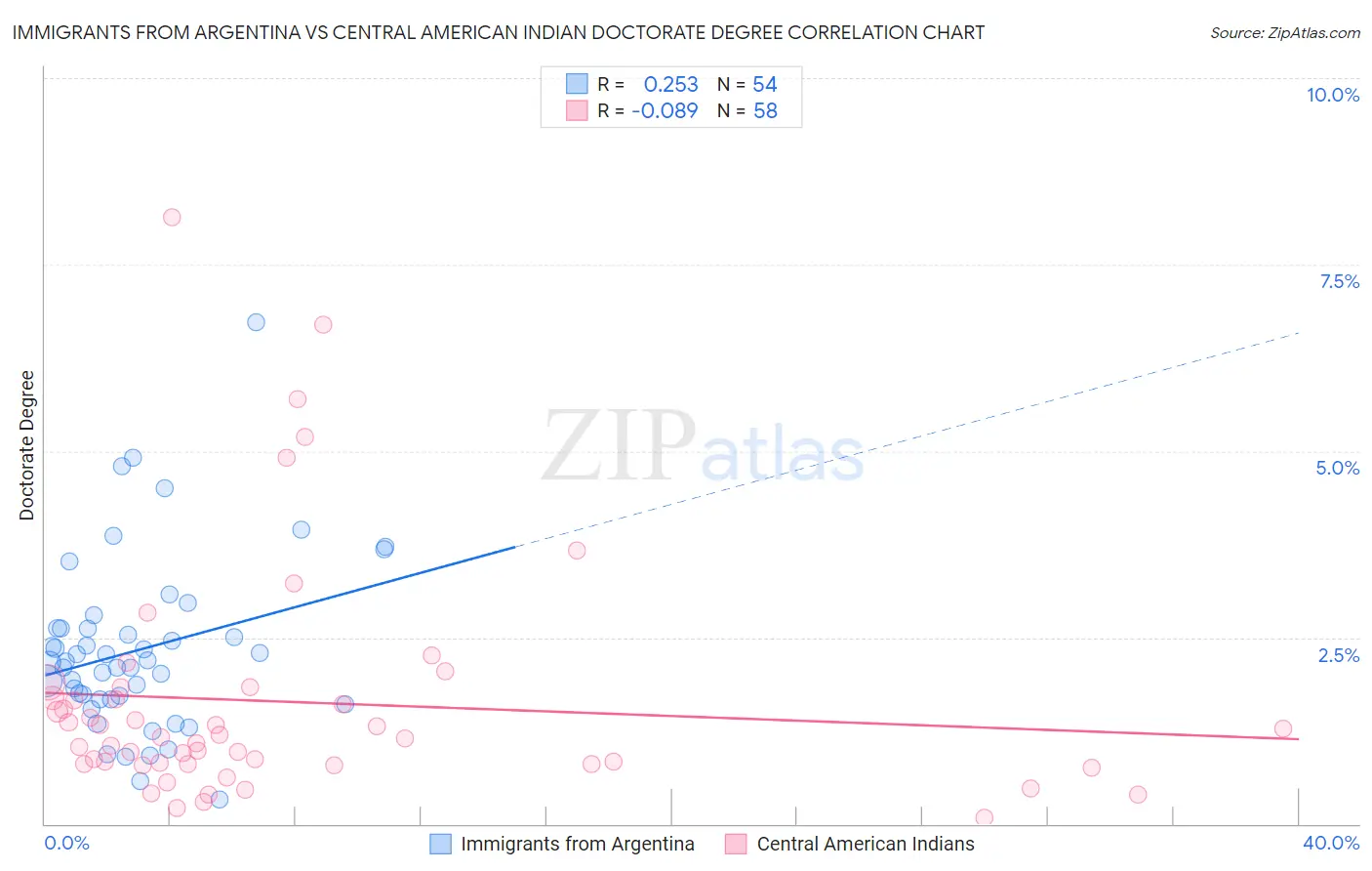 Immigrants from Argentina vs Central American Indian Doctorate Degree