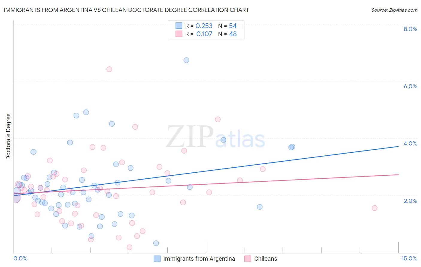 Immigrants from Argentina vs Chilean Doctorate Degree