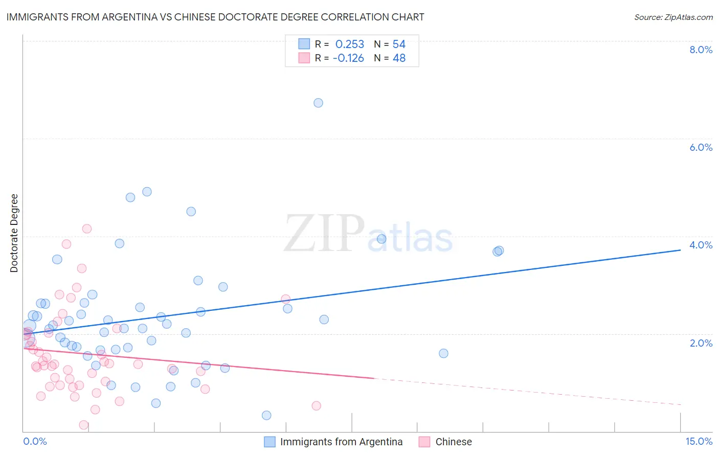 Immigrants from Argentina vs Chinese Doctorate Degree