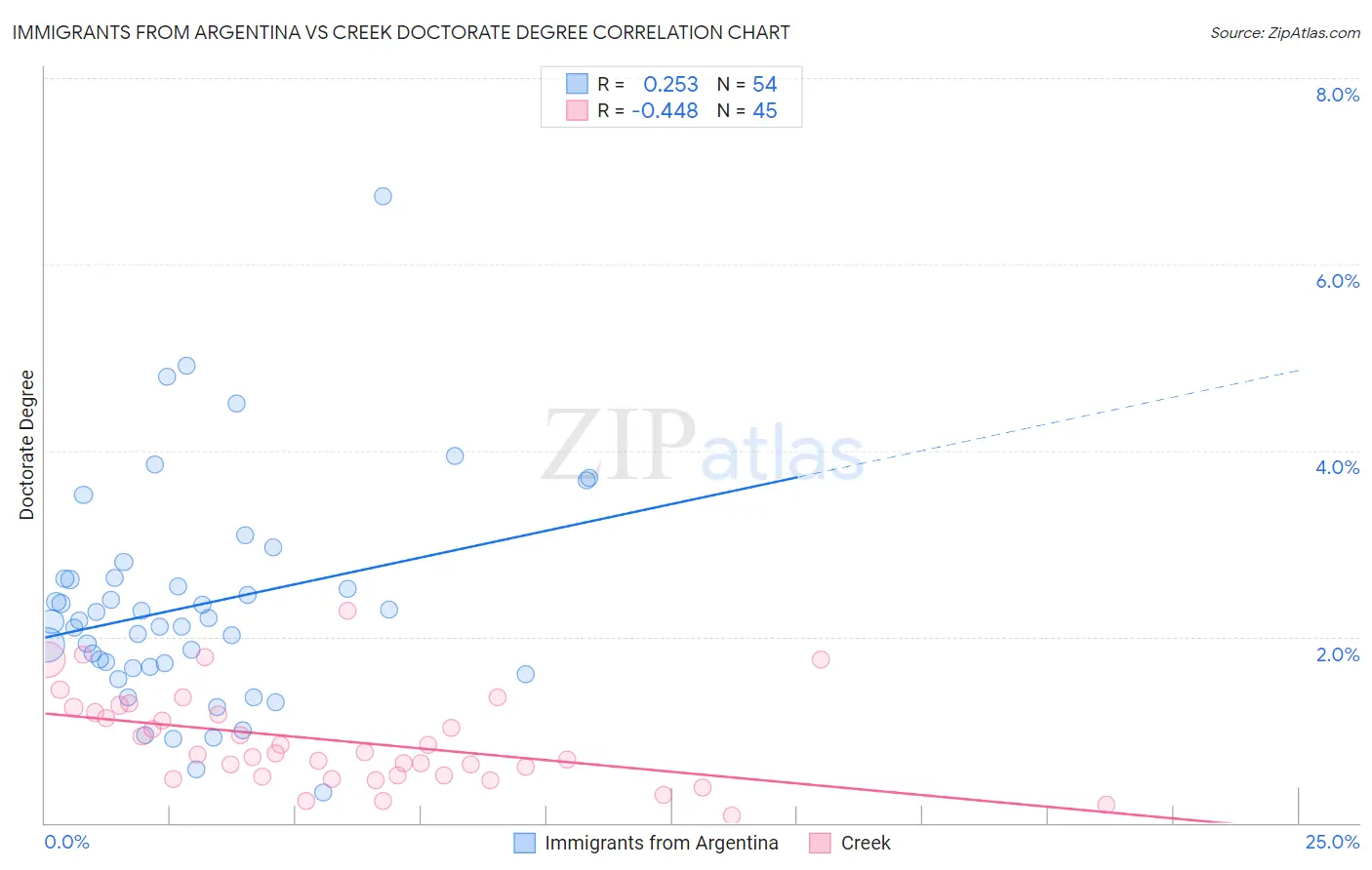 Immigrants from Argentina vs Creek Doctorate Degree