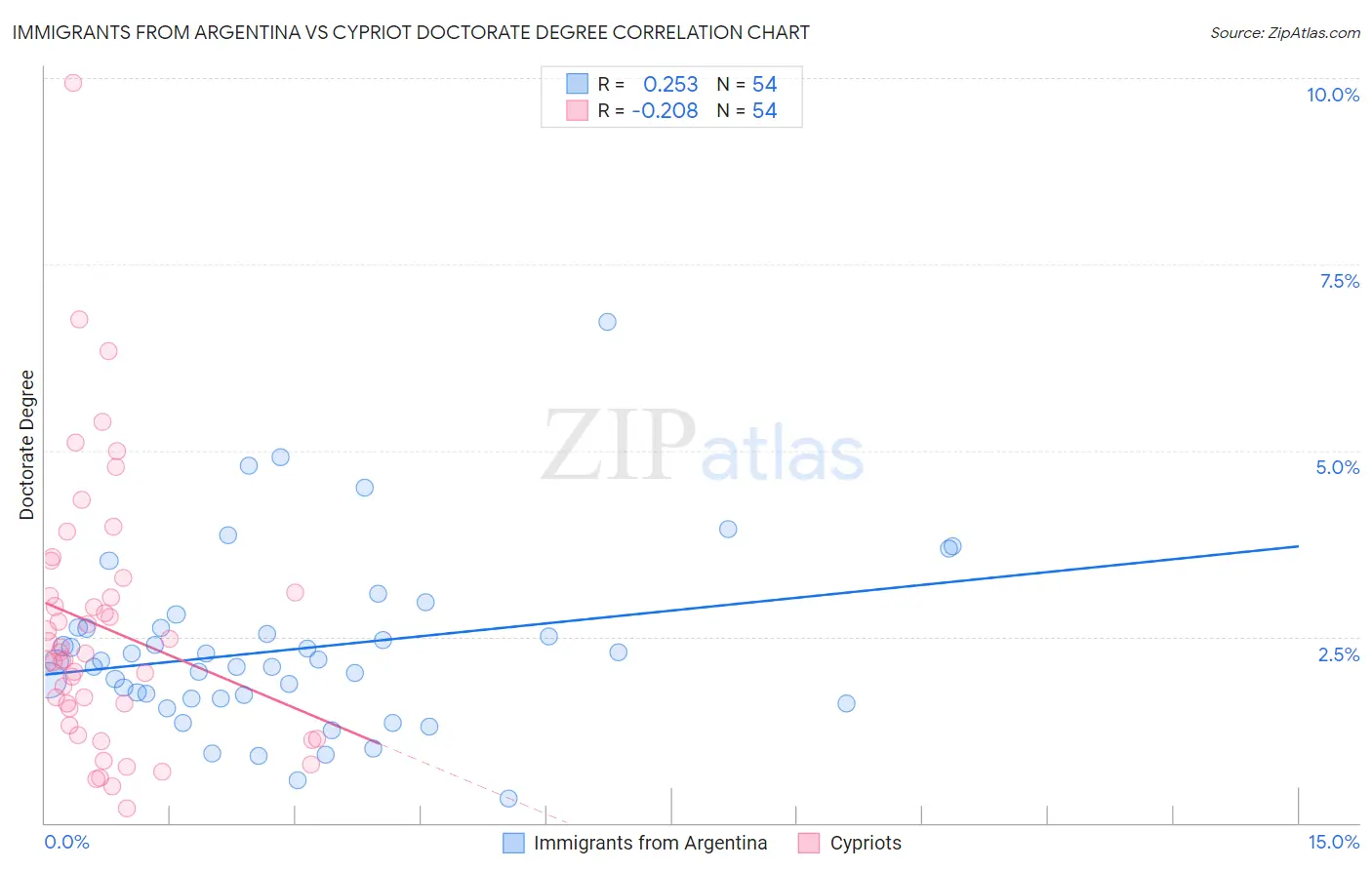 Immigrants from Argentina vs Cypriot Doctorate Degree