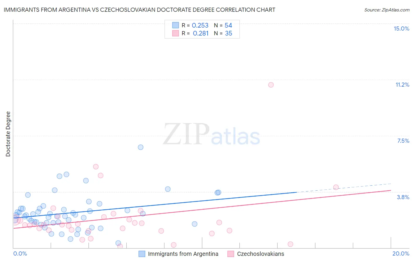 Immigrants from Argentina vs Czechoslovakian Doctorate Degree