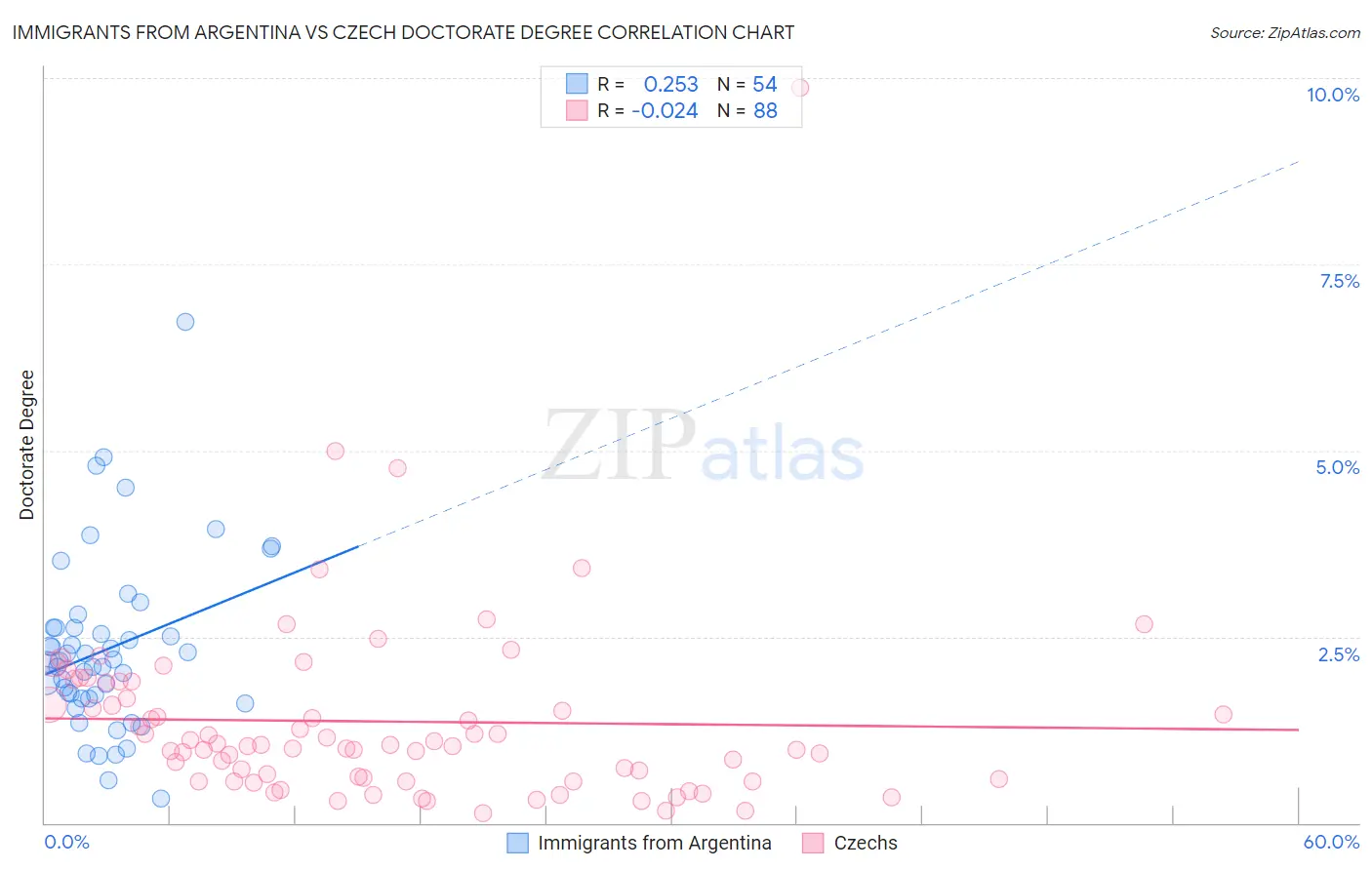 Immigrants from Argentina vs Czech Doctorate Degree