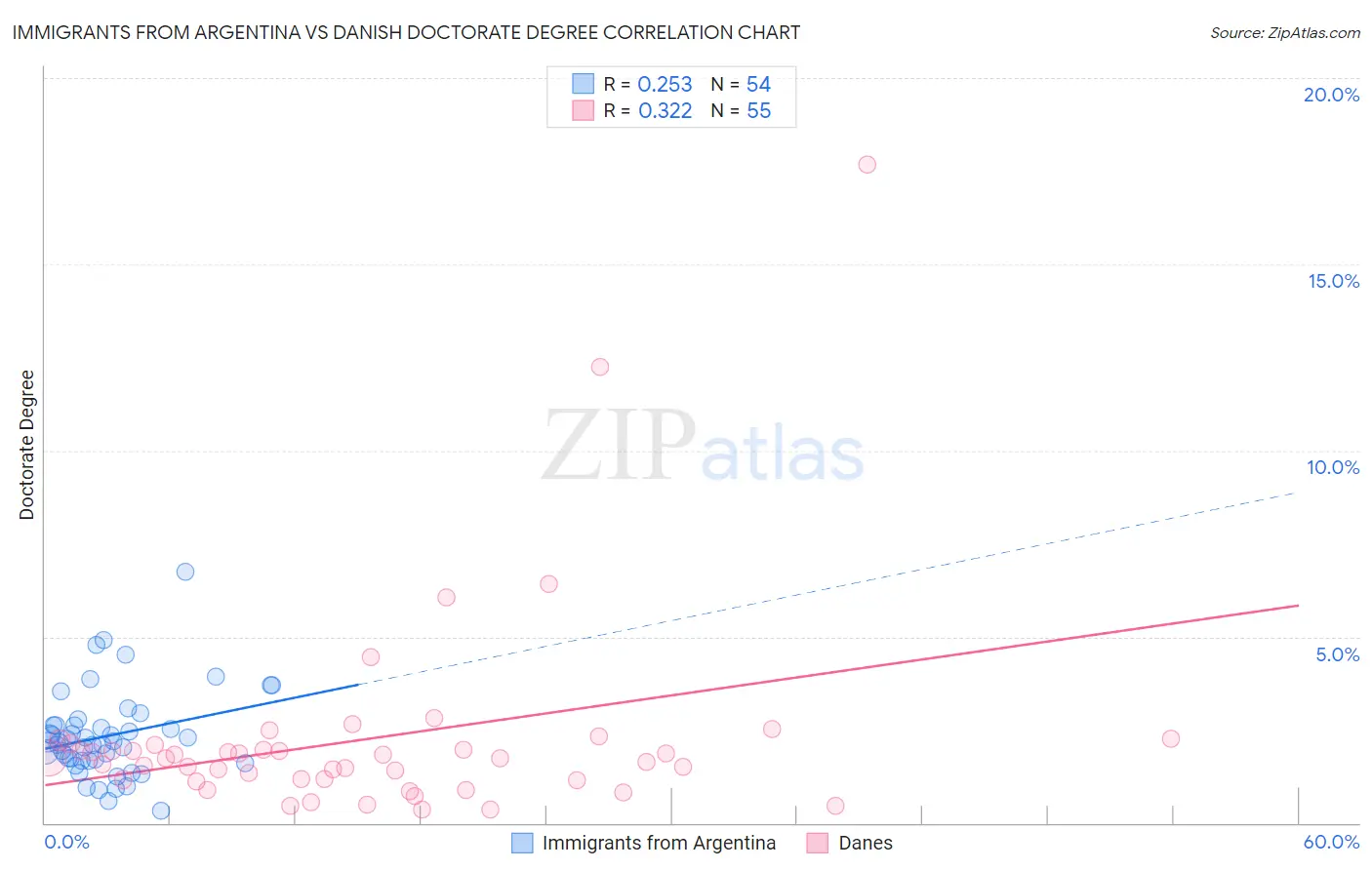 Immigrants from Argentina vs Danish Doctorate Degree