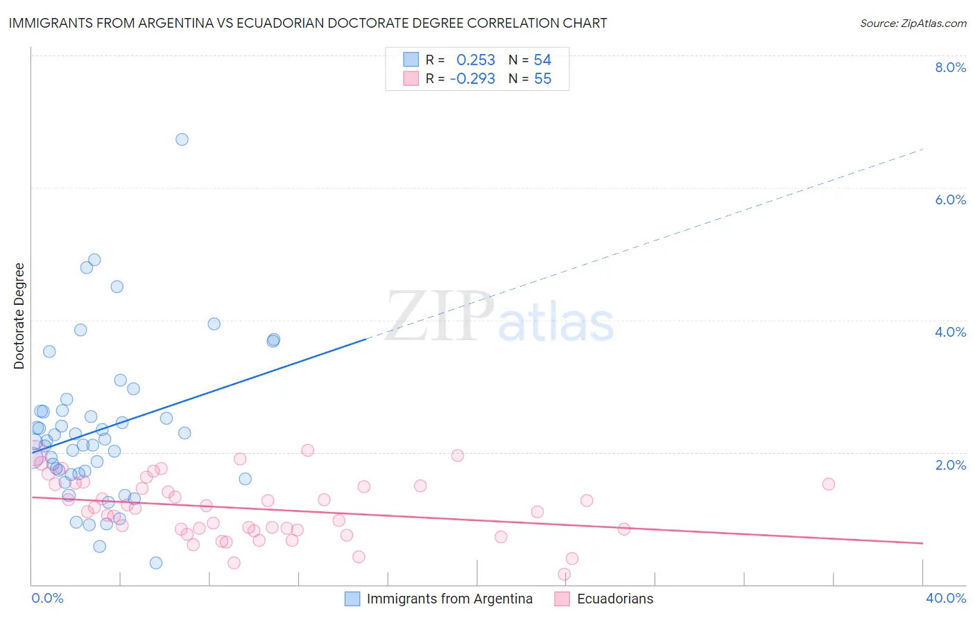 Immigrants from Argentina vs Ecuadorian Doctorate Degree