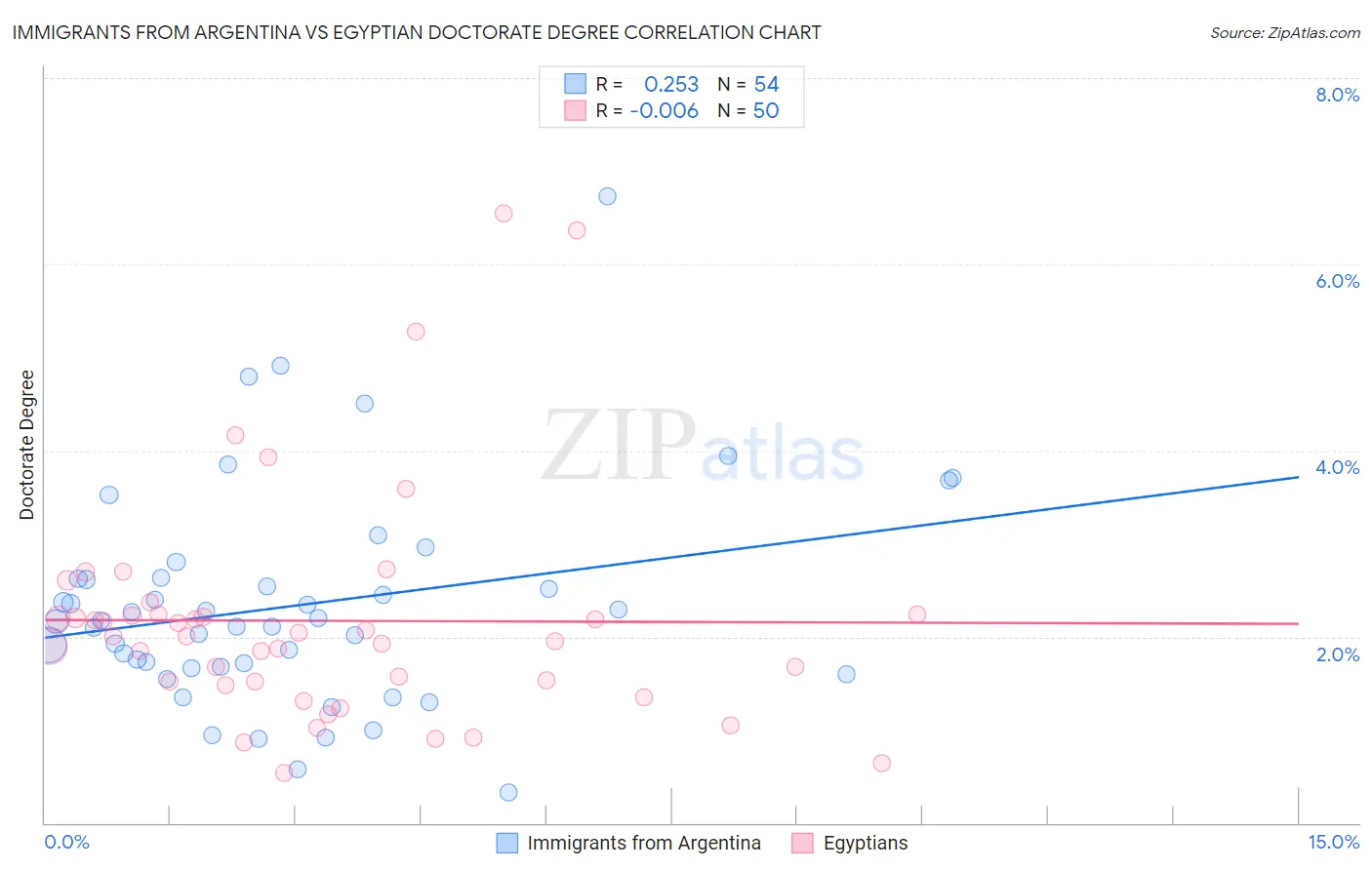 Immigrants from Argentina vs Egyptian Doctorate Degree