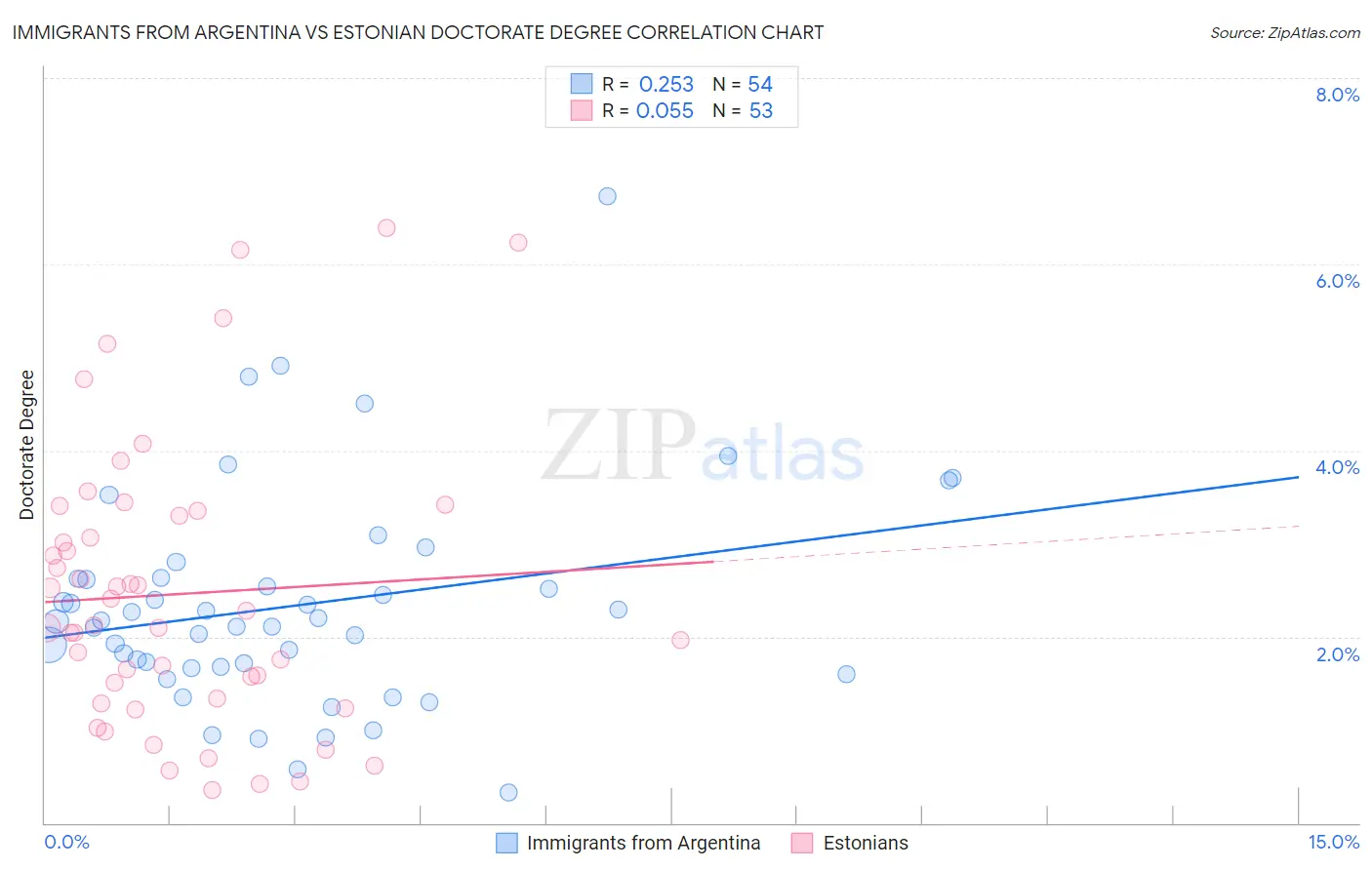 Immigrants from Argentina vs Estonian Doctorate Degree