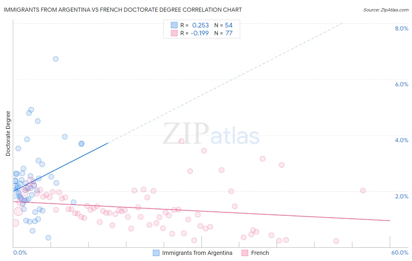 Immigrants from Argentina vs French Doctorate Degree