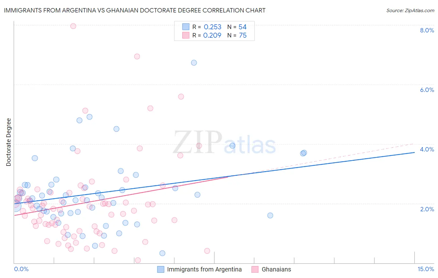 Immigrants from Argentina vs Ghanaian Doctorate Degree