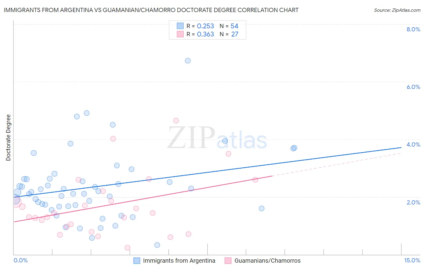 Immigrants from Argentina vs Guamanian/Chamorro Doctorate Degree