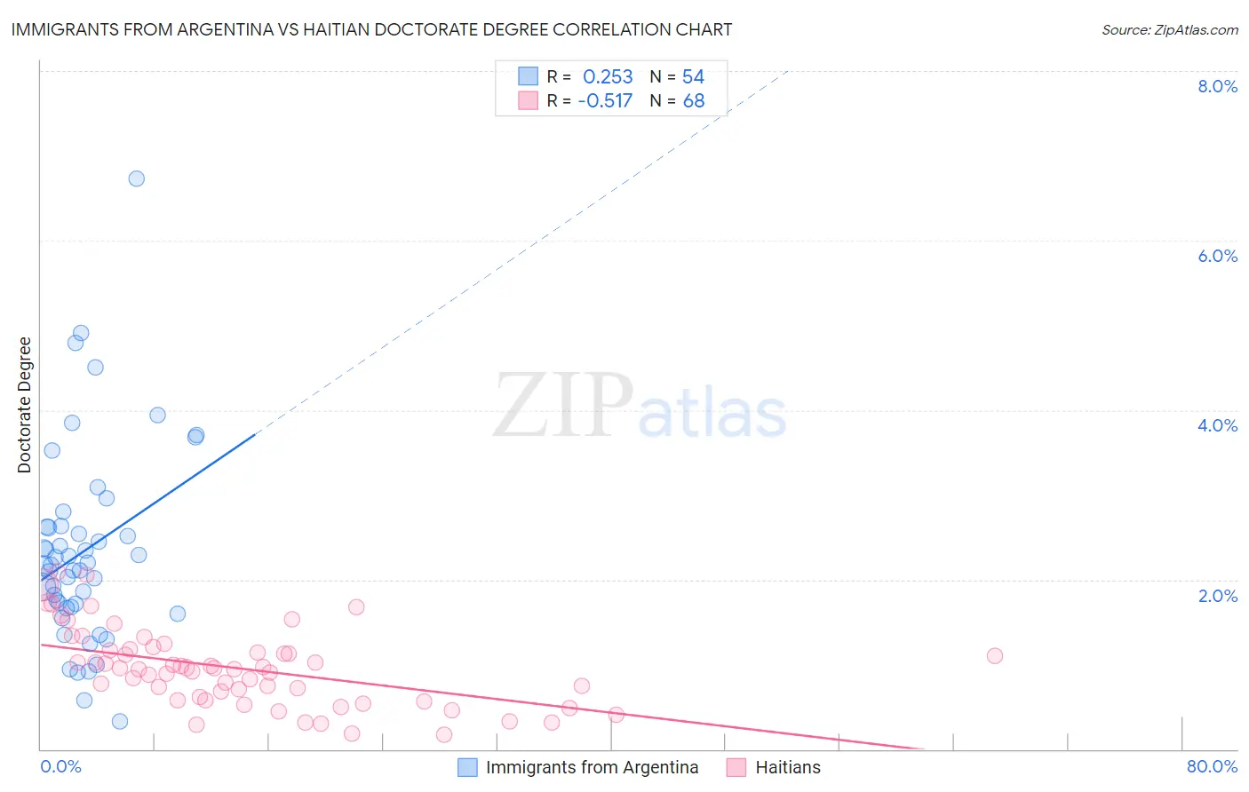 Immigrants from Argentina vs Haitian Doctorate Degree