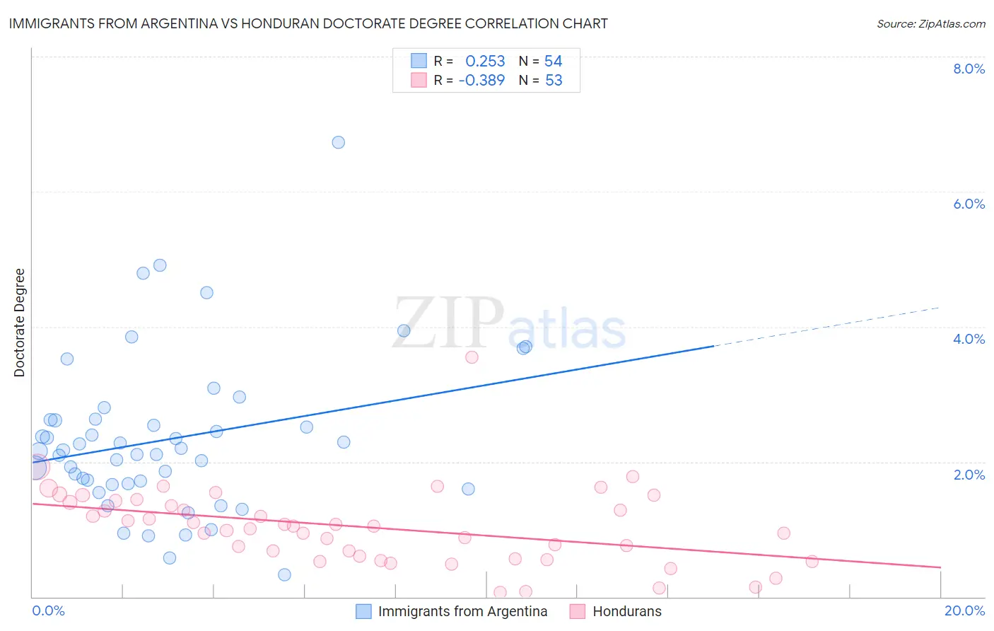 Immigrants from Argentina vs Honduran Doctorate Degree