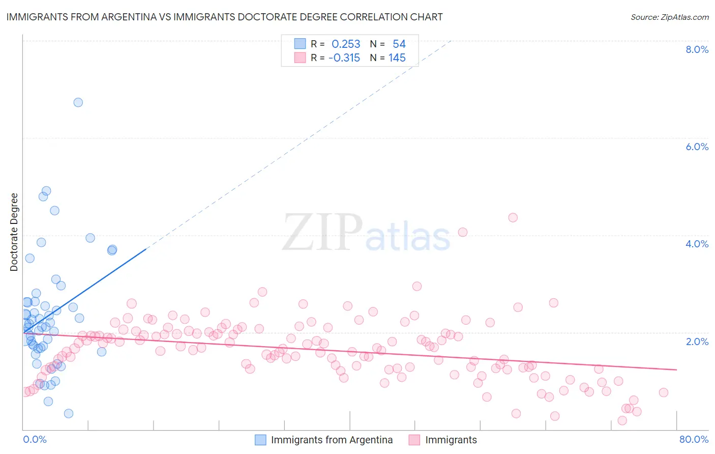 Immigrants from Argentina vs Immigrants Doctorate Degree