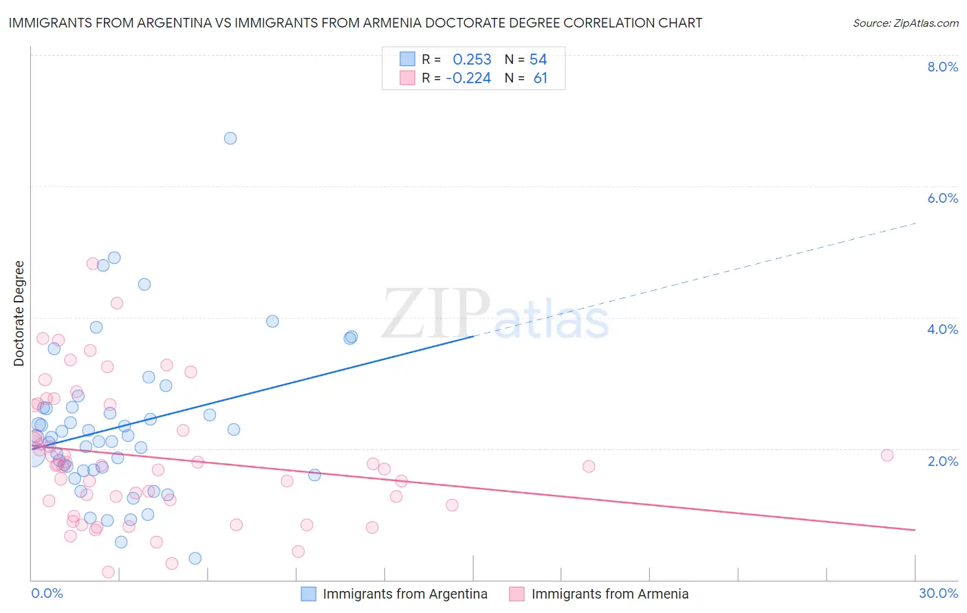 Immigrants from Argentina vs Immigrants from Armenia Doctorate Degree