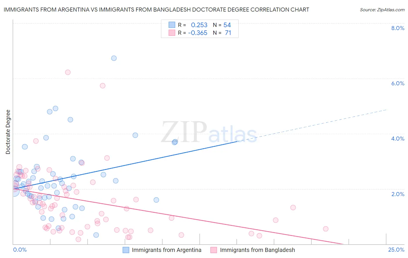 Immigrants from Argentina vs Immigrants from Bangladesh Doctorate Degree