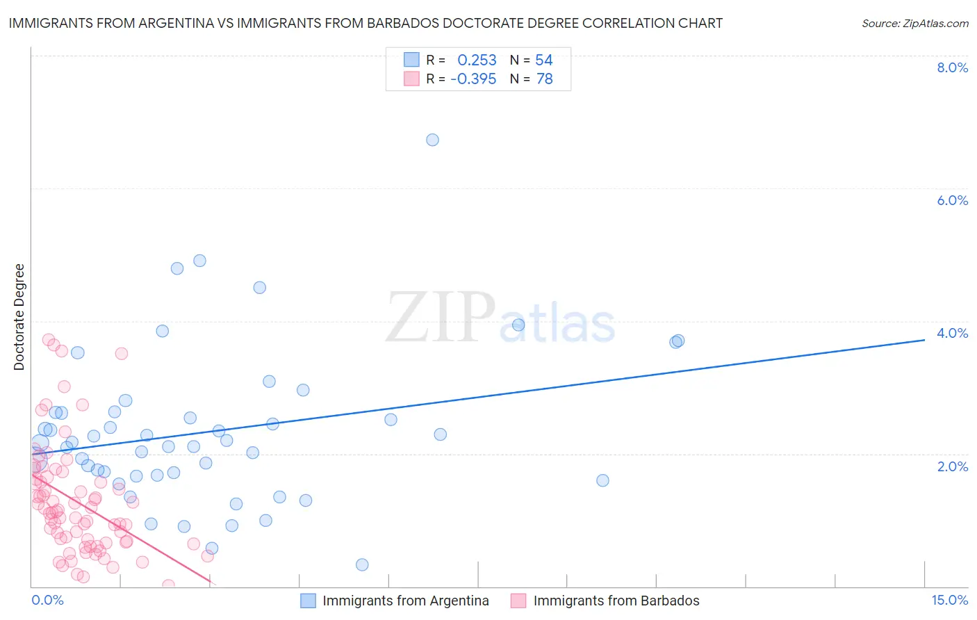 Immigrants from Argentina vs Immigrants from Barbados Doctorate Degree