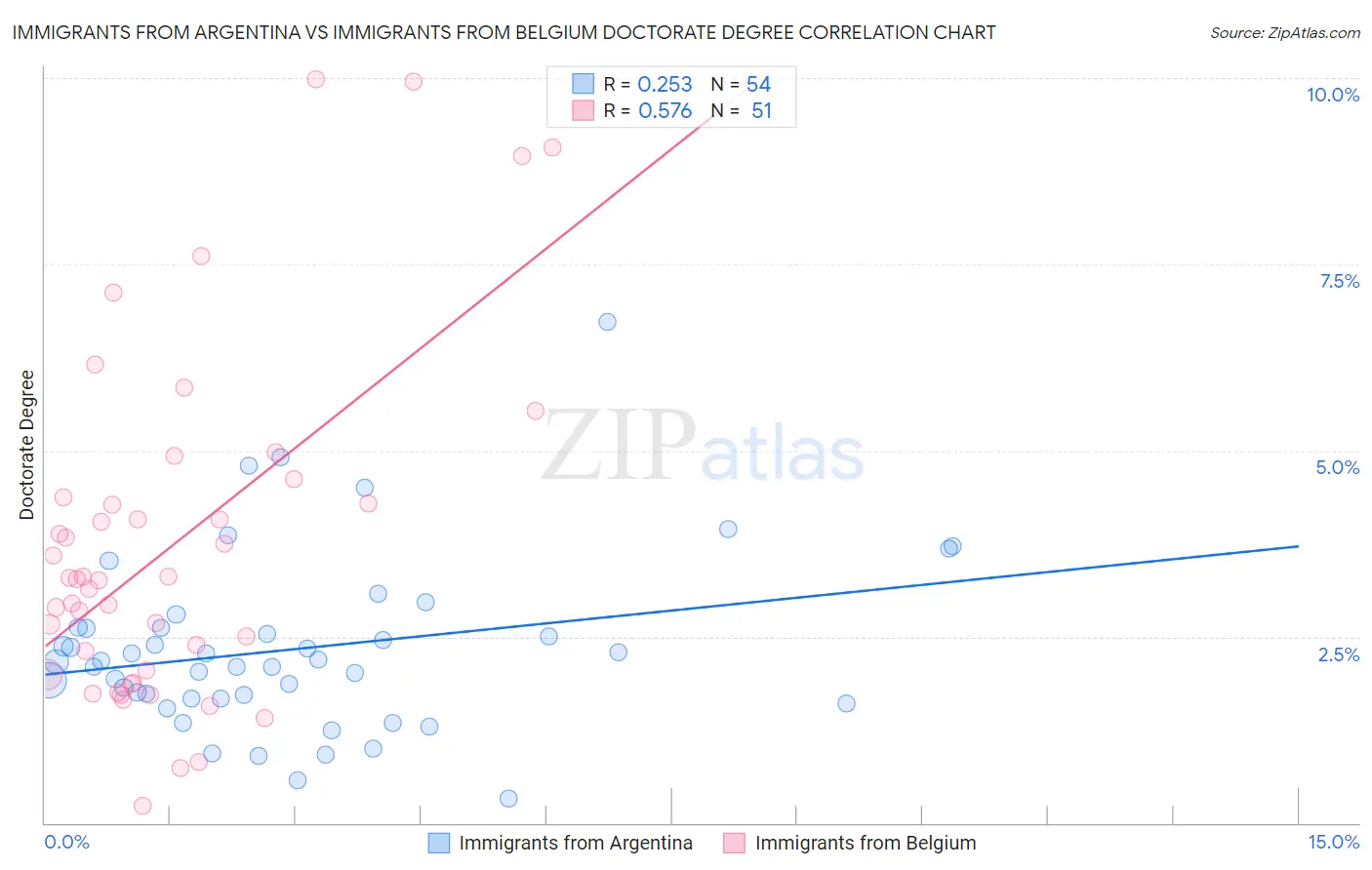 Immigrants from Argentina vs Immigrants from Belgium Doctorate Degree