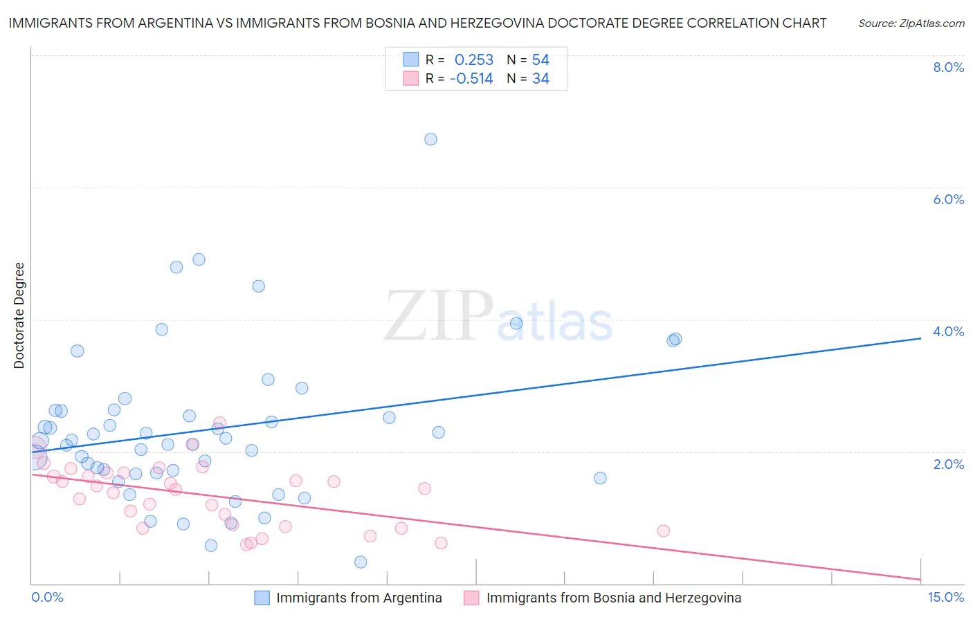 Immigrants from Argentina vs Immigrants from Bosnia and Herzegovina Doctorate Degree