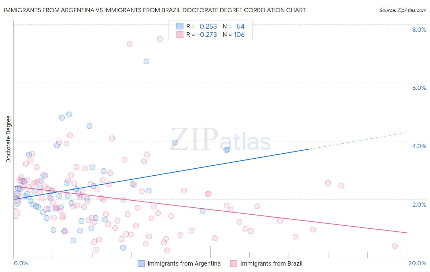 Immigrants from Argentina vs Immigrants from Brazil Doctorate Degree