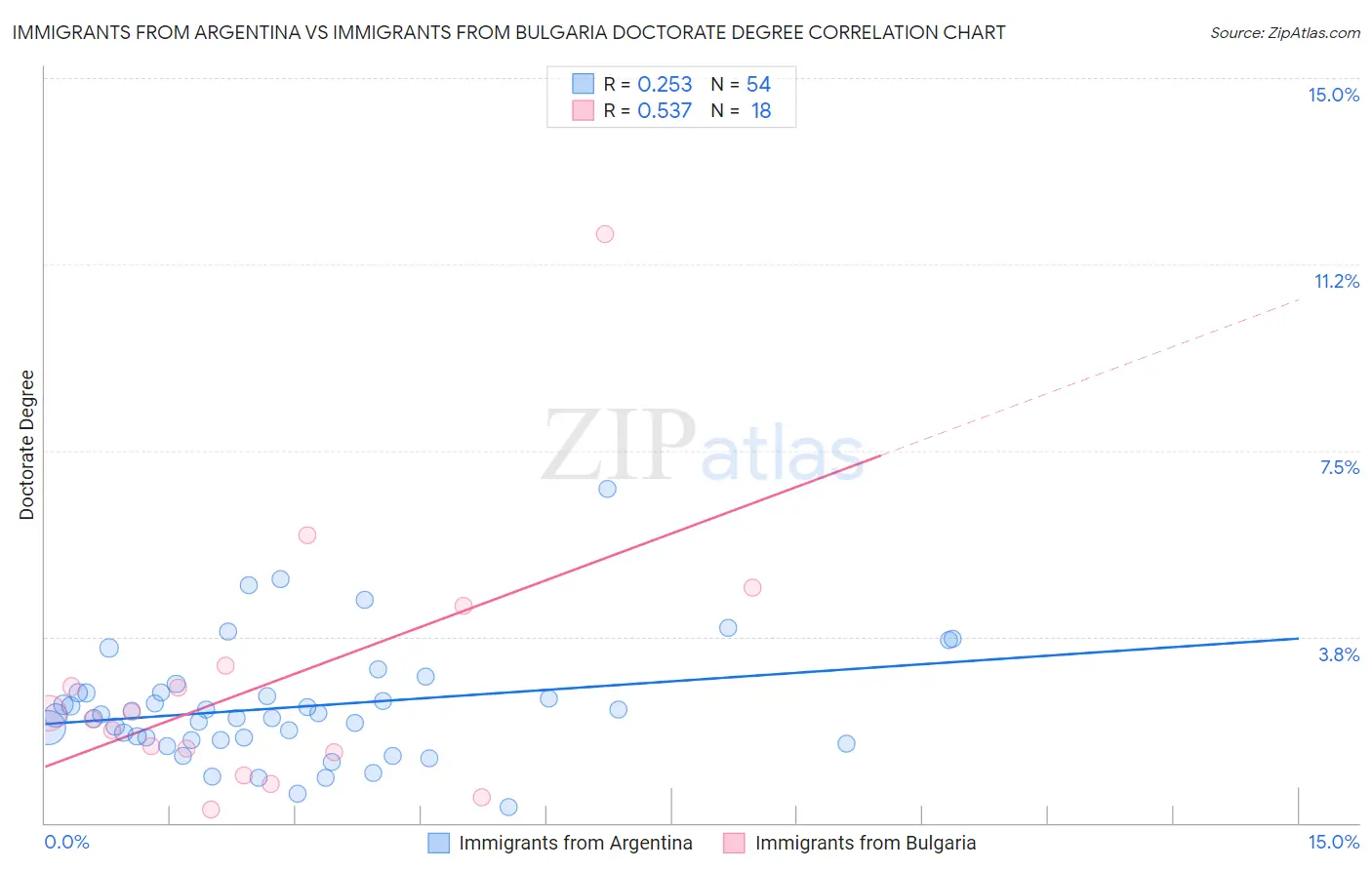 Immigrants from Argentina vs Immigrants from Bulgaria Doctorate Degree