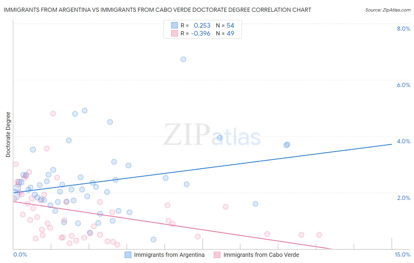 Immigrants from Argentina vs Immigrants from Cabo Verde Doctorate Degree