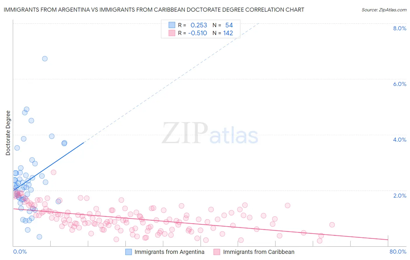 Immigrants from Argentina vs Immigrants from Caribbean Doctorate Degree