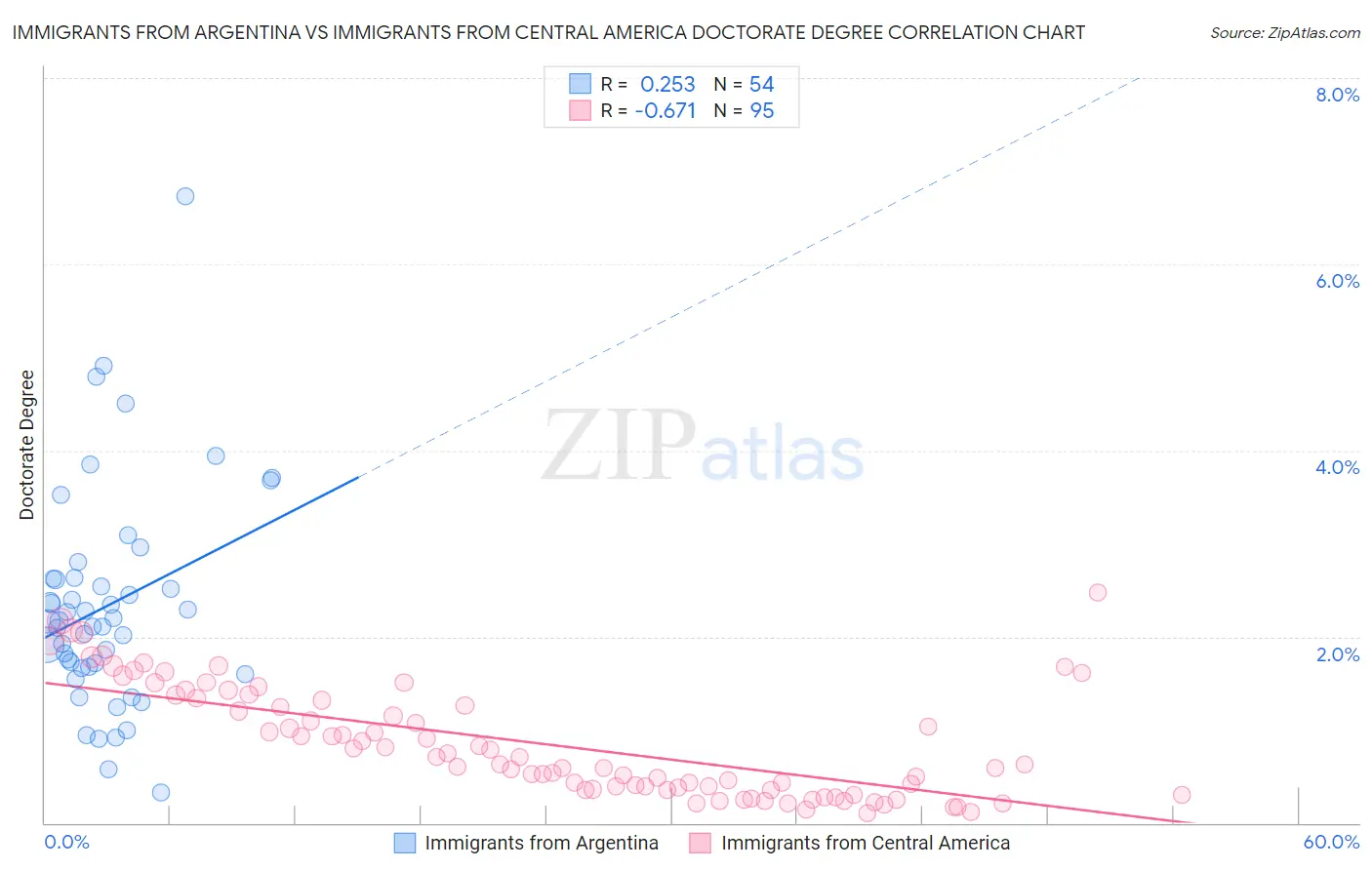 Immigrants from Argentina vs Immigrants from Central America Doctorate Degree