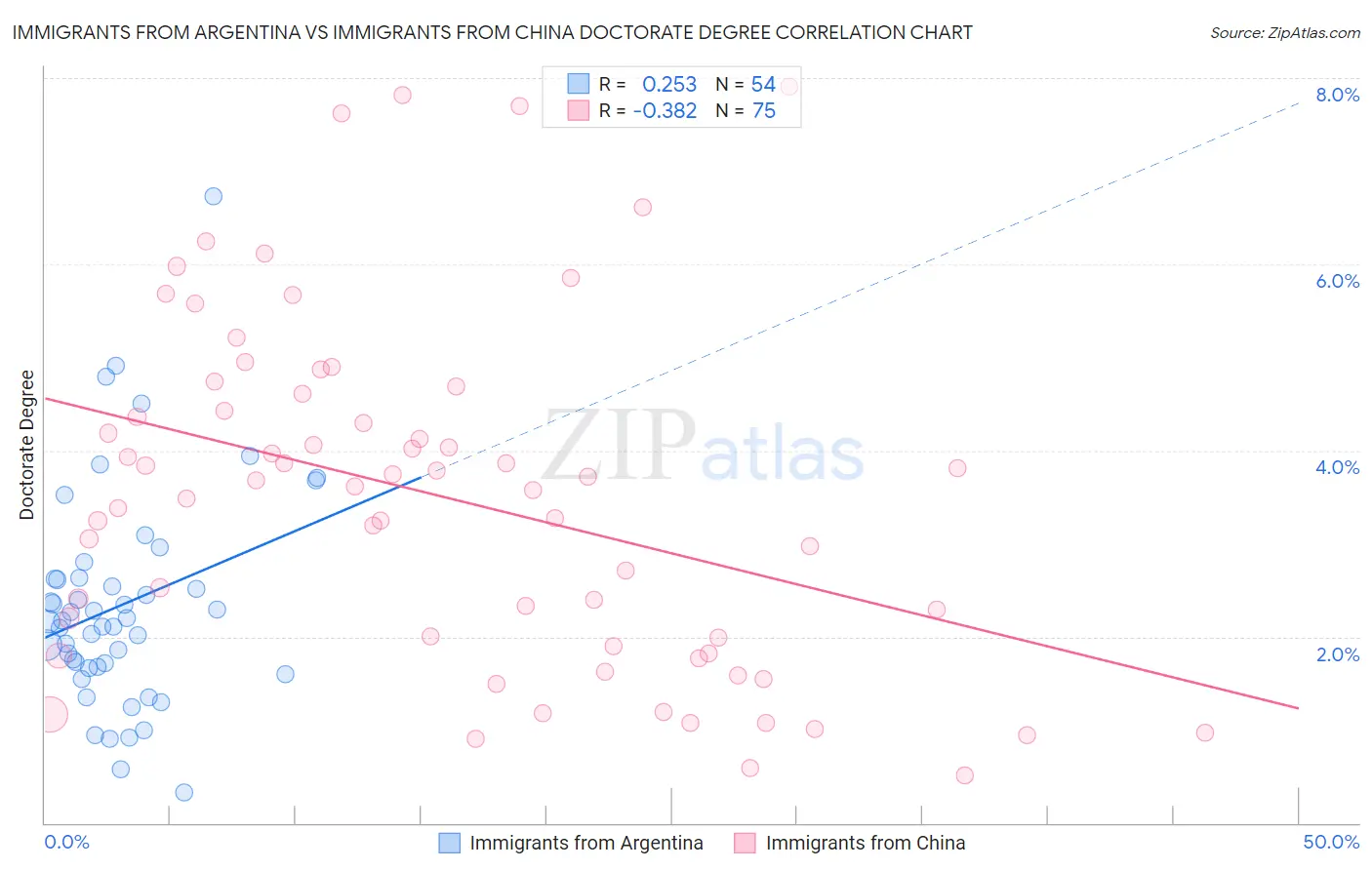 Immigrants from Argentina vs Immigrants from China Doctorate Degree