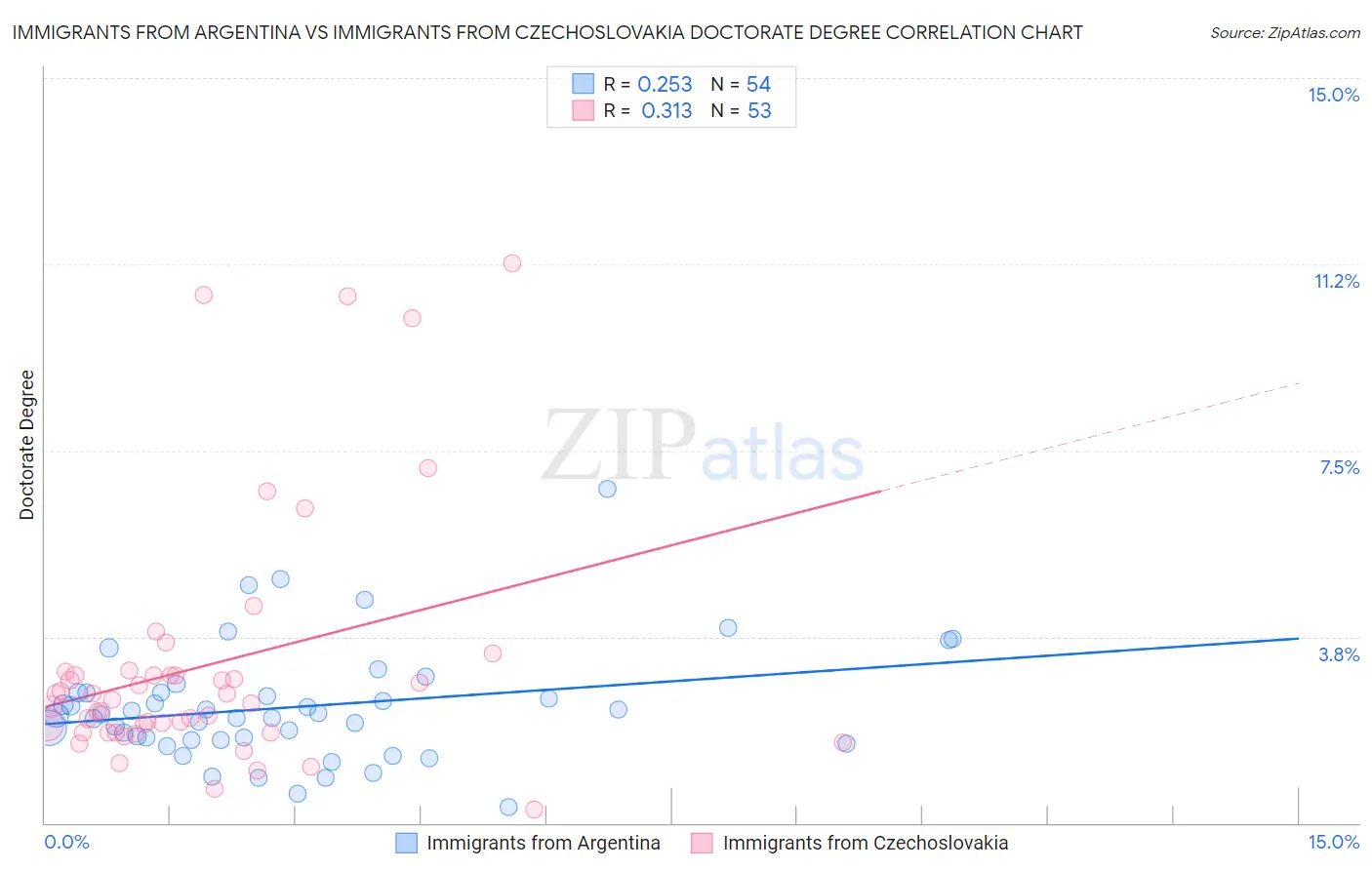 Immigrants from Argentina vs Immigrants from Czechoslovakia Doctorate Degree