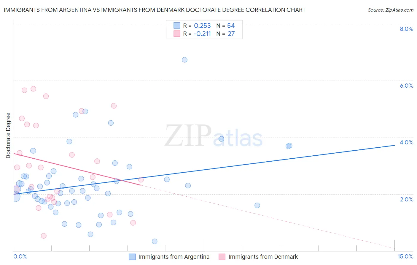 Immigrants from Argentina vs Immigrants from Denmark Doctorate Degree