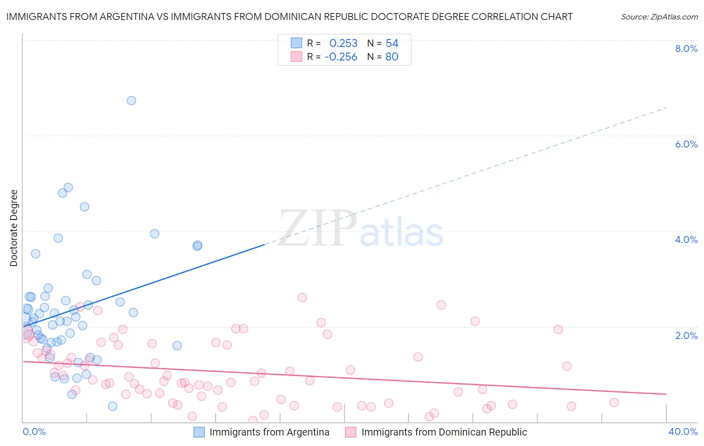 Immigrants from Argentina vs Immigrants from Dominican Republic Doctorate Degree