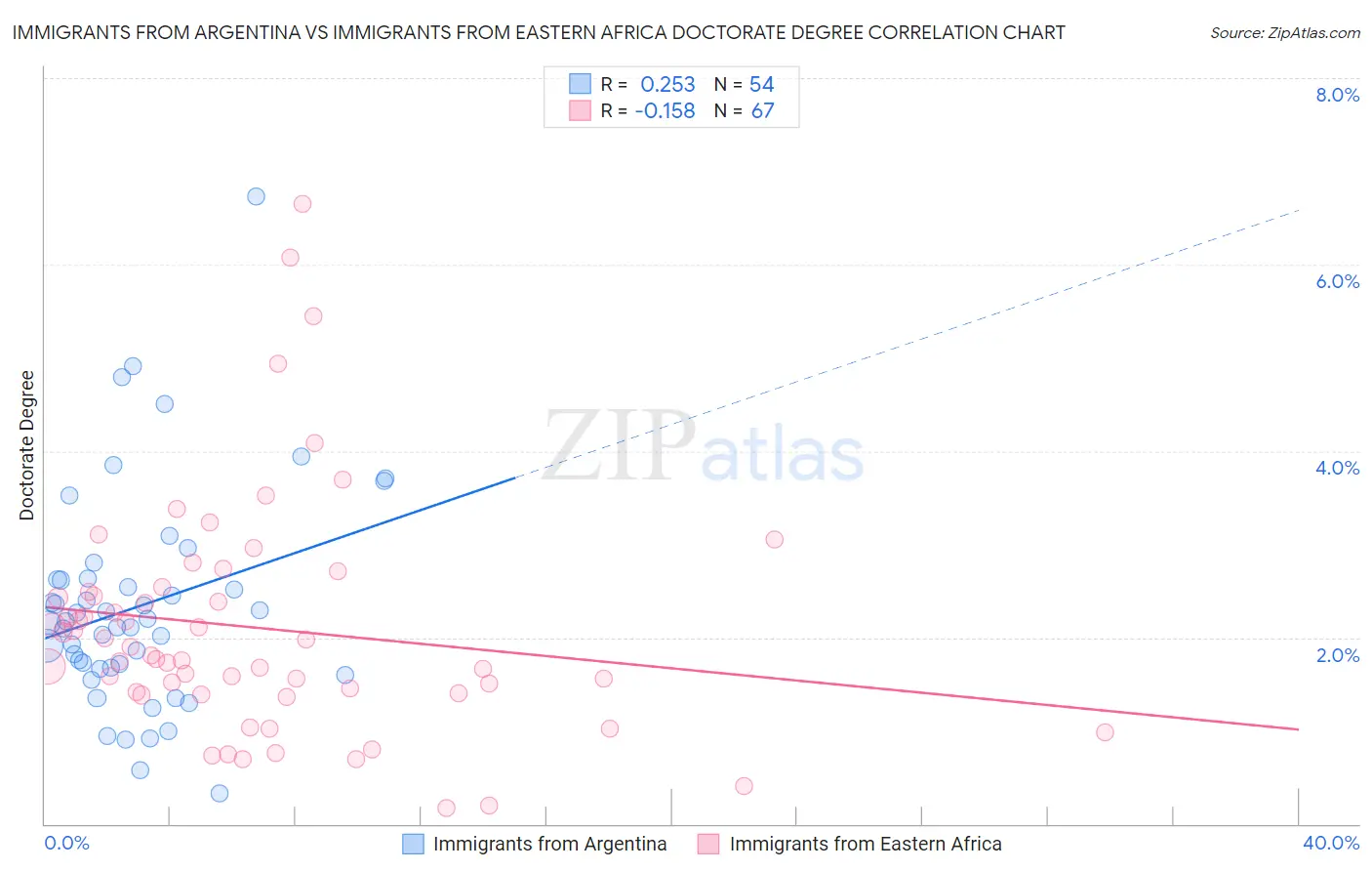 Immigrants from Argentina vs Immigrants from Eastern Africa Doctorate Degree