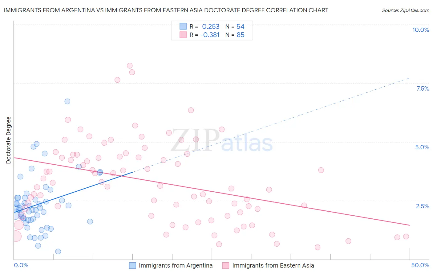 Immigrants from Argentina vs Immigrants from Eastern Asia Doctorate Degree