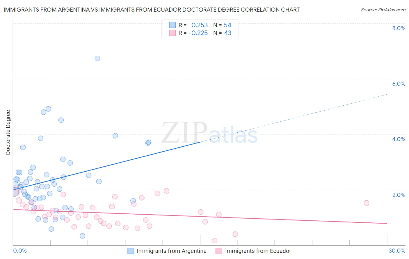 Immigrants from Argentina vs Immigrants from Ecuador Doctorate Degree