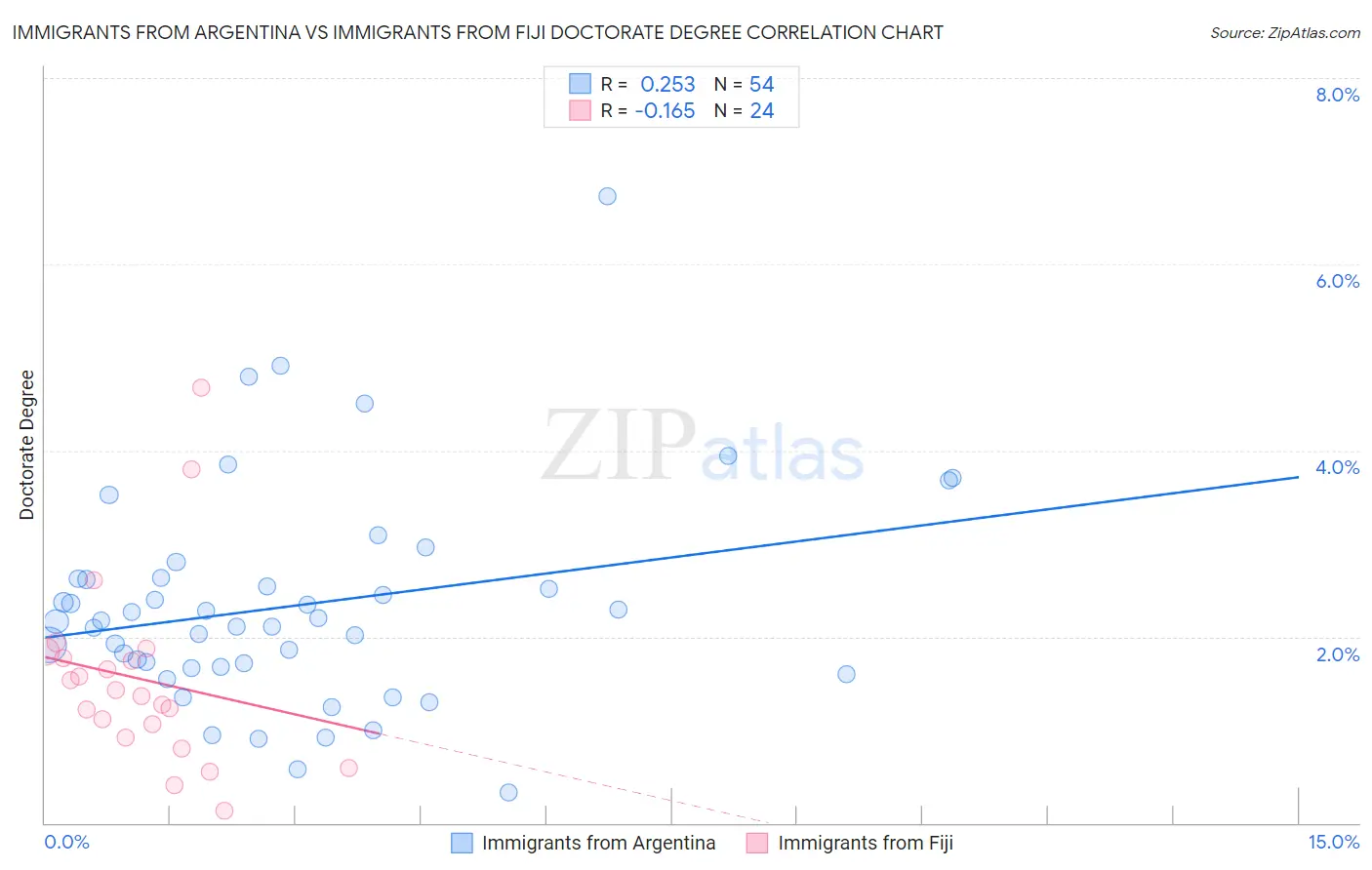 Immigrants from Argentina vs Immigrants from Fiji Doctorate Degree