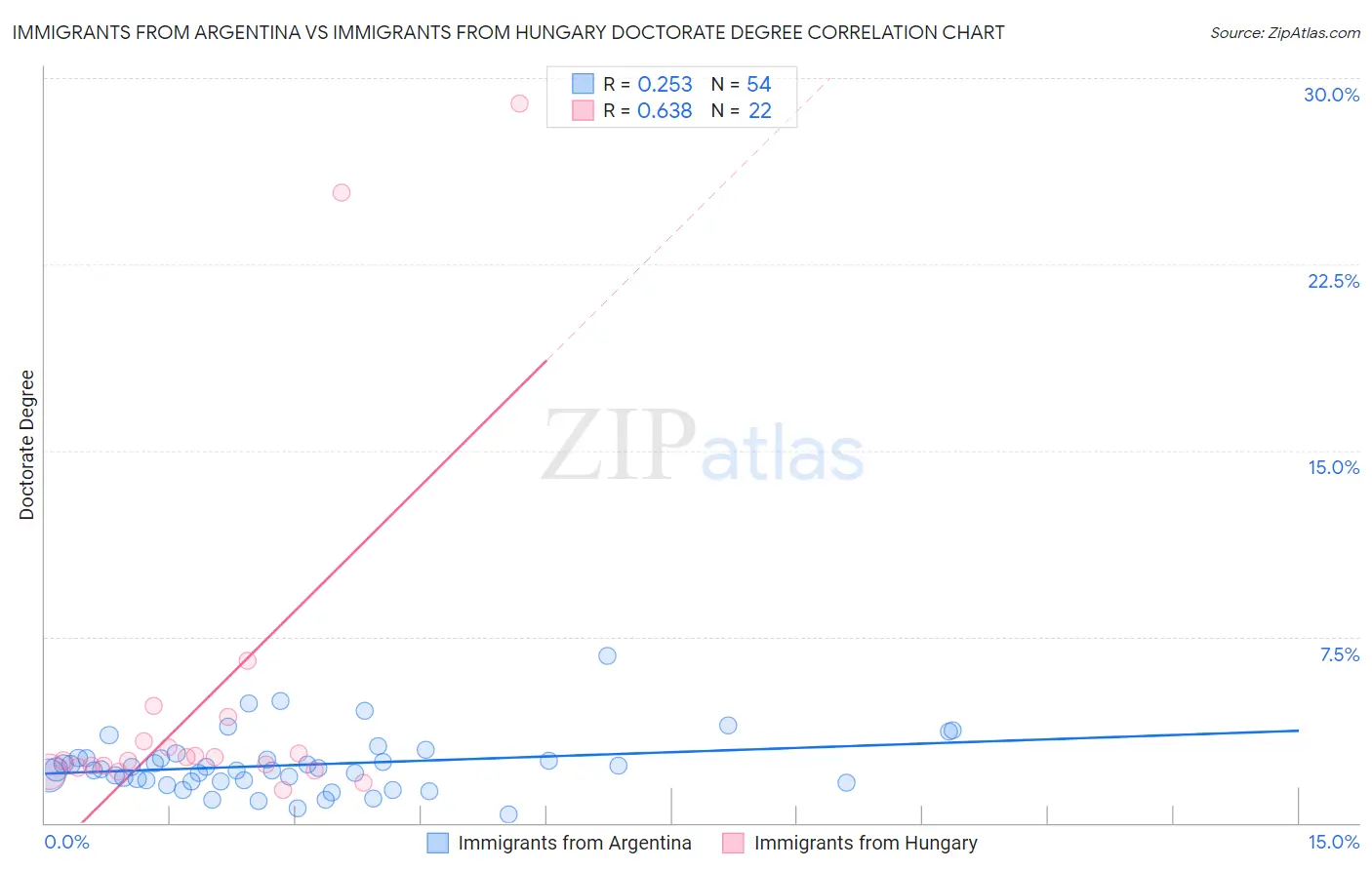 Immigrants from Argentina vs Immigrants from Hungary Doctorate Degree