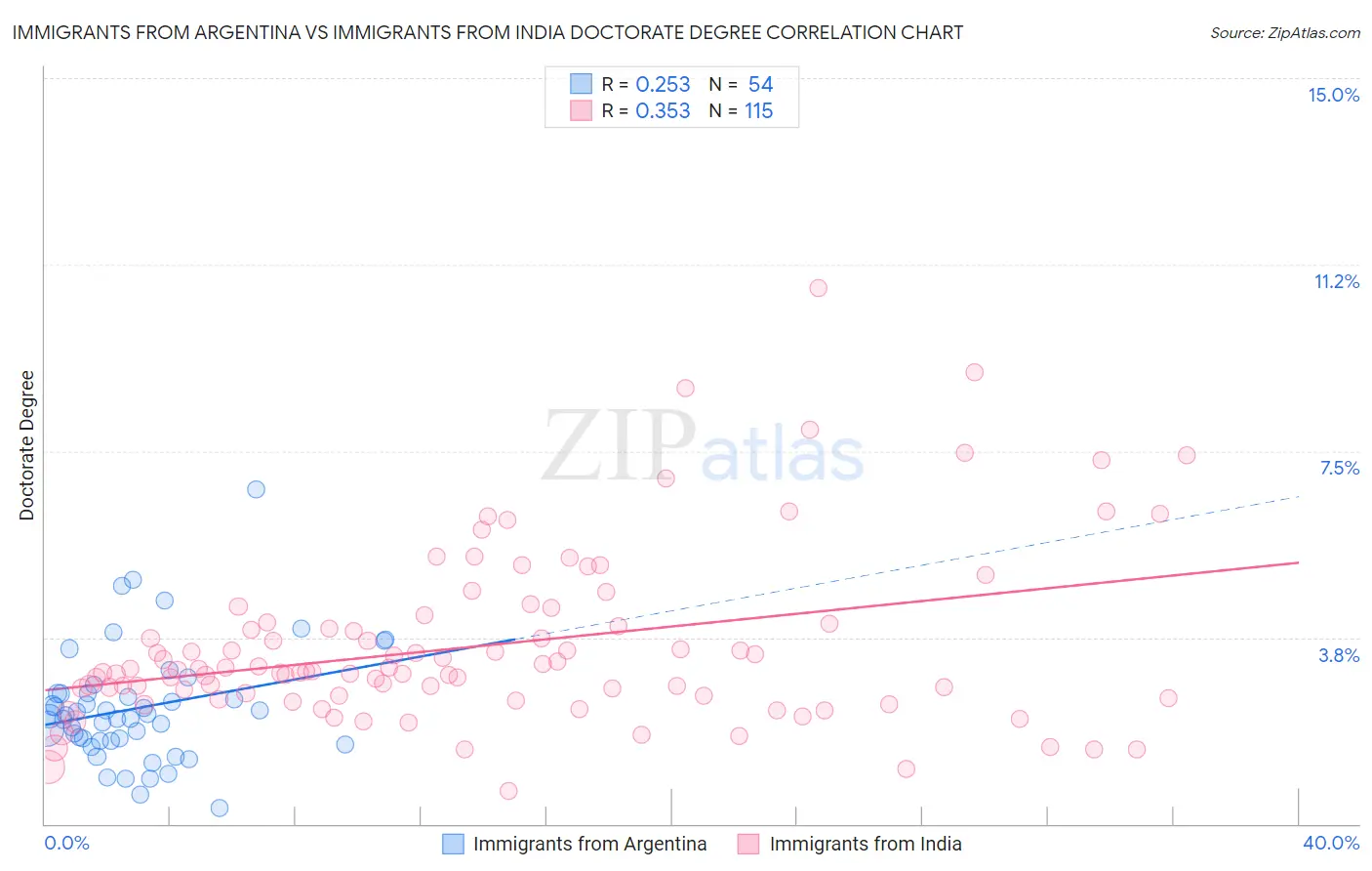 Immigrants from Argentina vs Immigrants from India Doctorate Degree