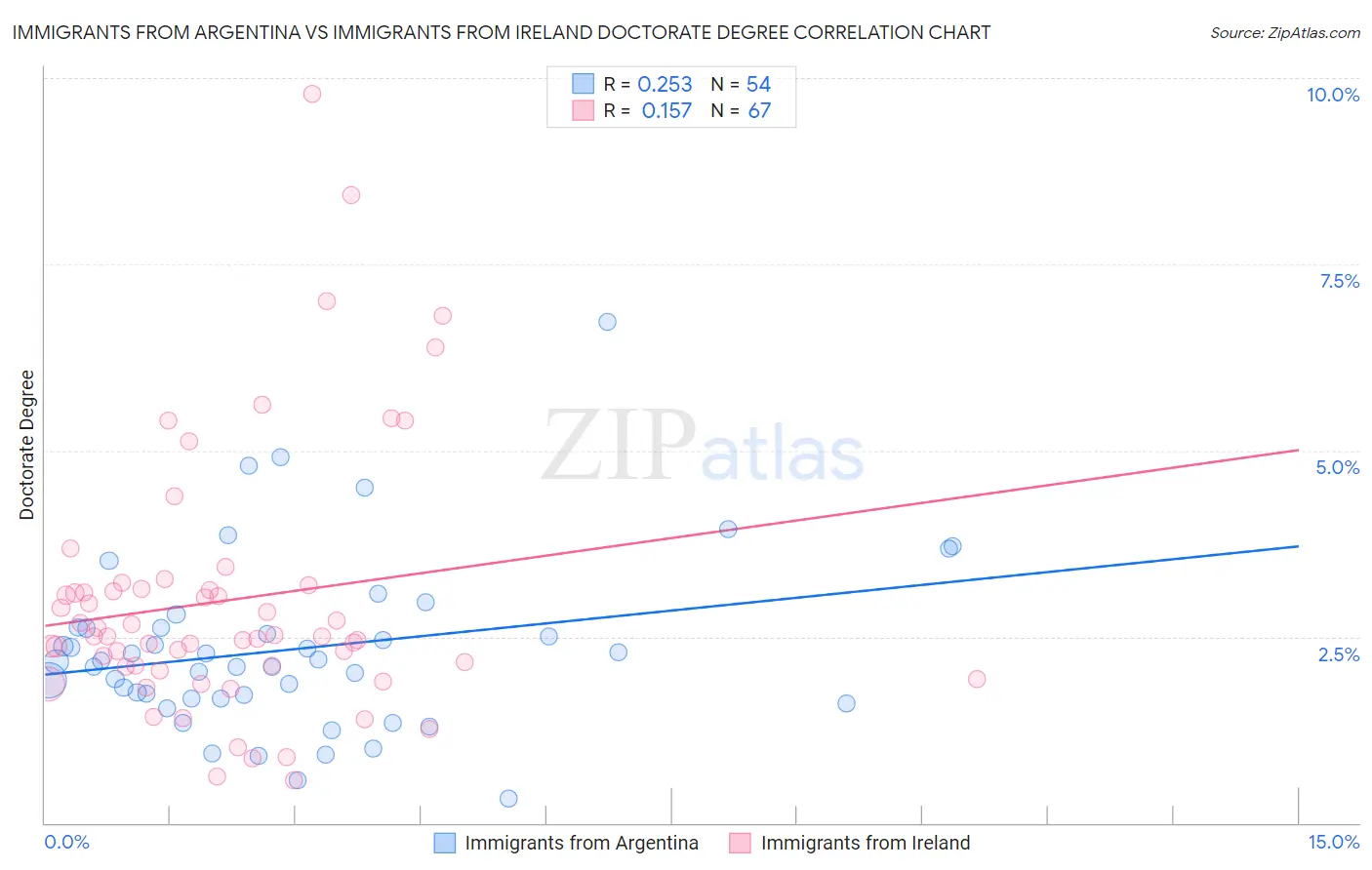 Immigrants from Argentina vs Immigrants from Ireland Doctorate Degree