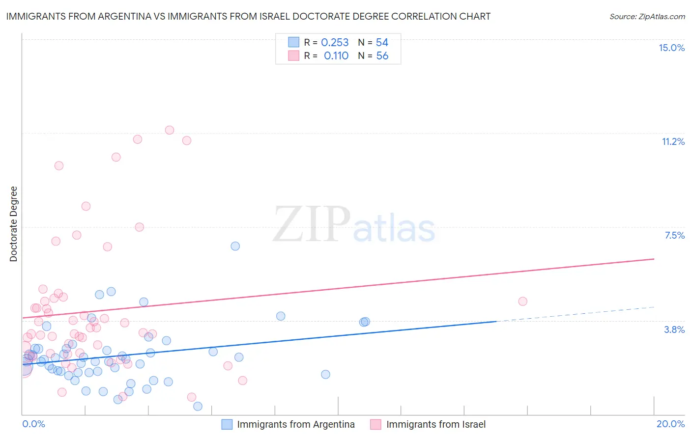 Immigrants from Argentina vs Immigrants from Israel Doctorate Degree