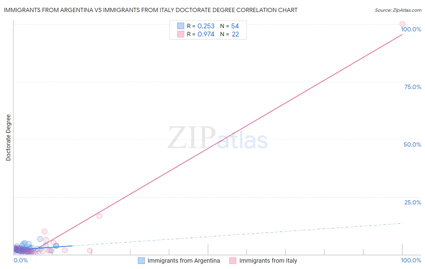 Immigrants from Argentina vs Immigrants from Italy Doctorate Degree