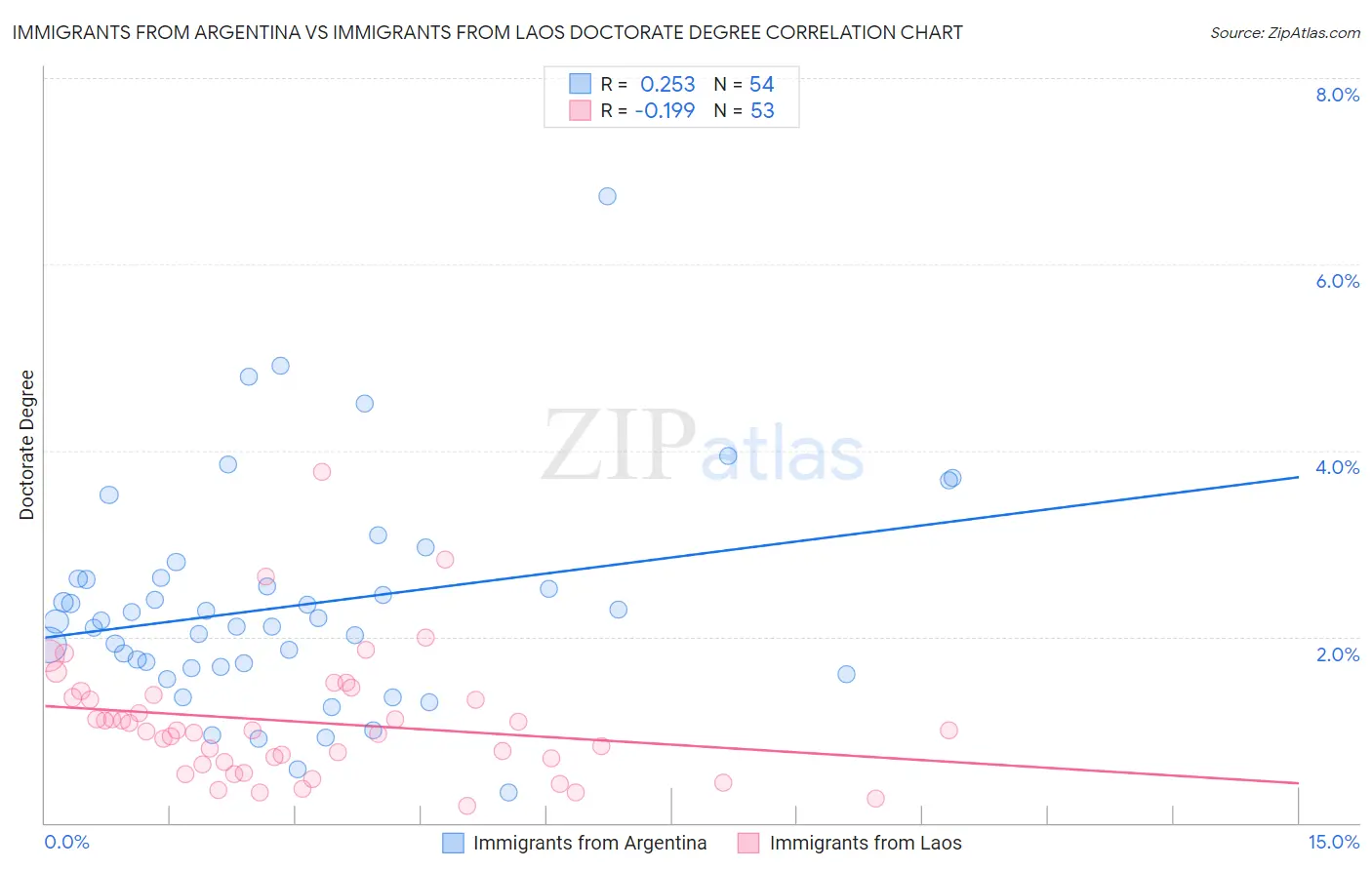 Immigrants from Argentina vs Immigrants from Laos Doctorate Degree