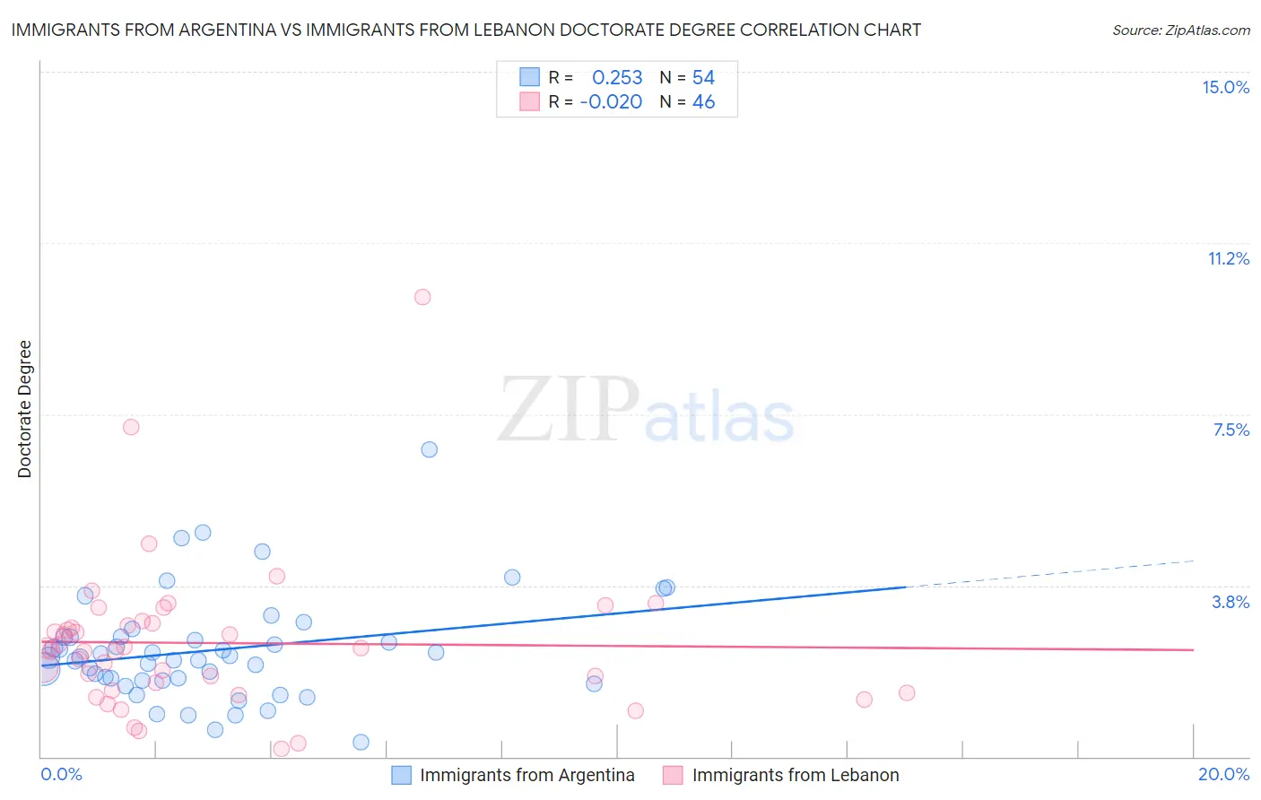 Immigrants from Argentina vs Immigrants from Lebanon Doctorate Degree