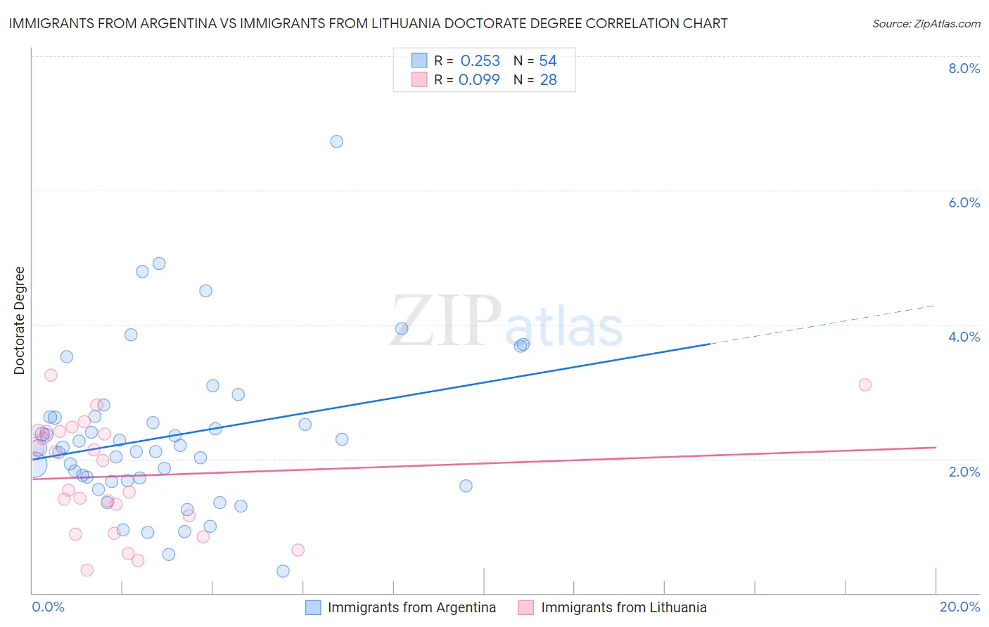 Immigrants from Argentina vs Immigrants from Lithuania Doctorate Degree