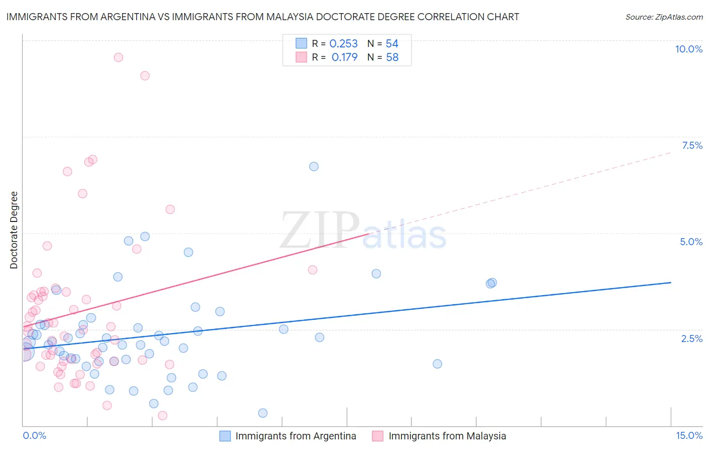 Immigrants from Argentina vs Immigrants from Malaysia Doctorate Degree