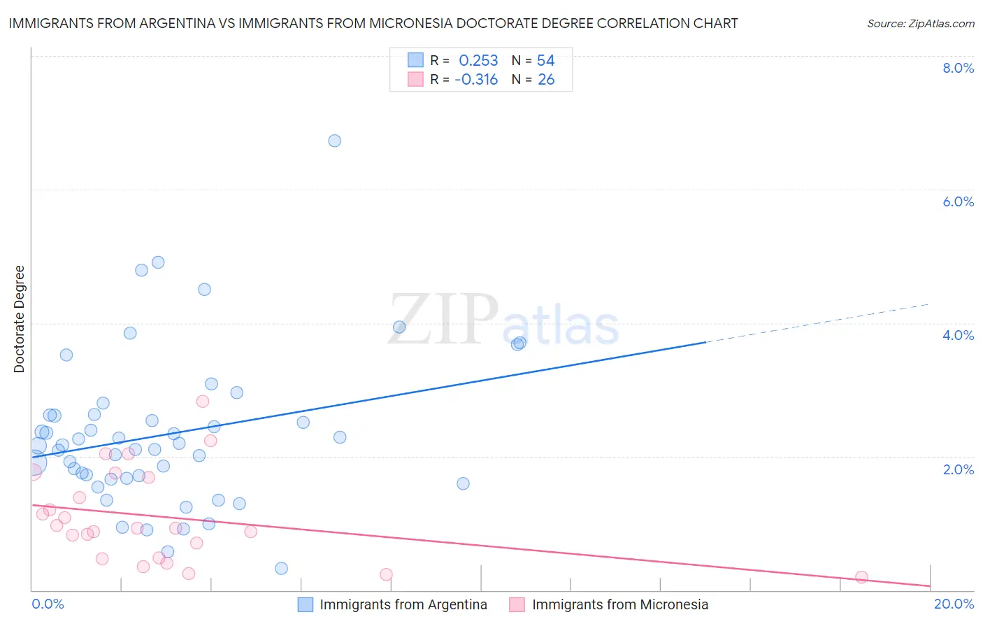 Immigrants from Argentina vs Immigrants from Micronesia Doctorate Degree