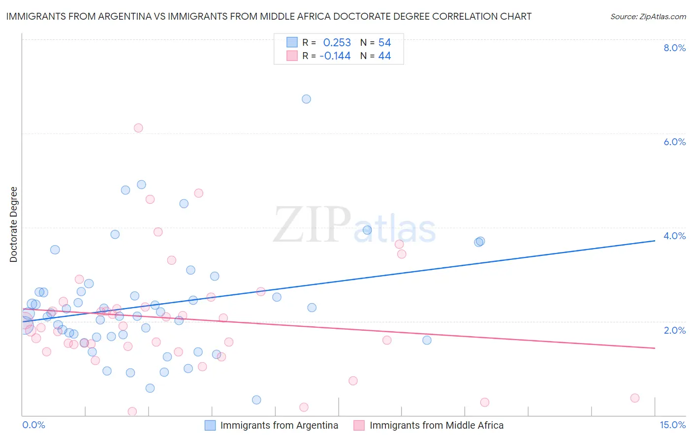 Immigrants from Argentina vs Immigrants from Middle Africa Doctorate Degree