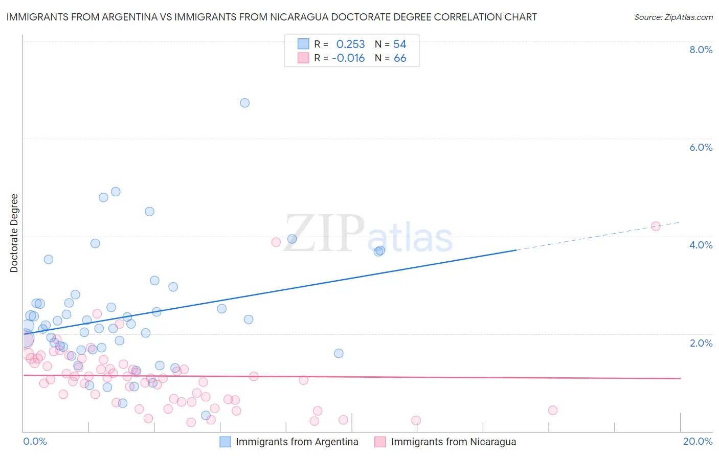 Immigrants from Argentina vs Immigrants from Nicaragua Doctorate Degree